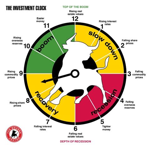 investment clock|The investment clock